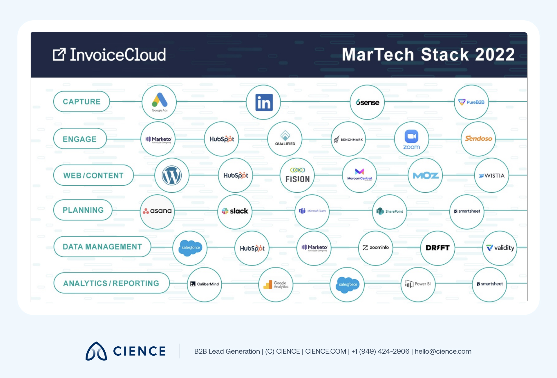 InvoiceCloud SaaS payments platform martech stack showing task-specific tool organization for a methodical technology approach